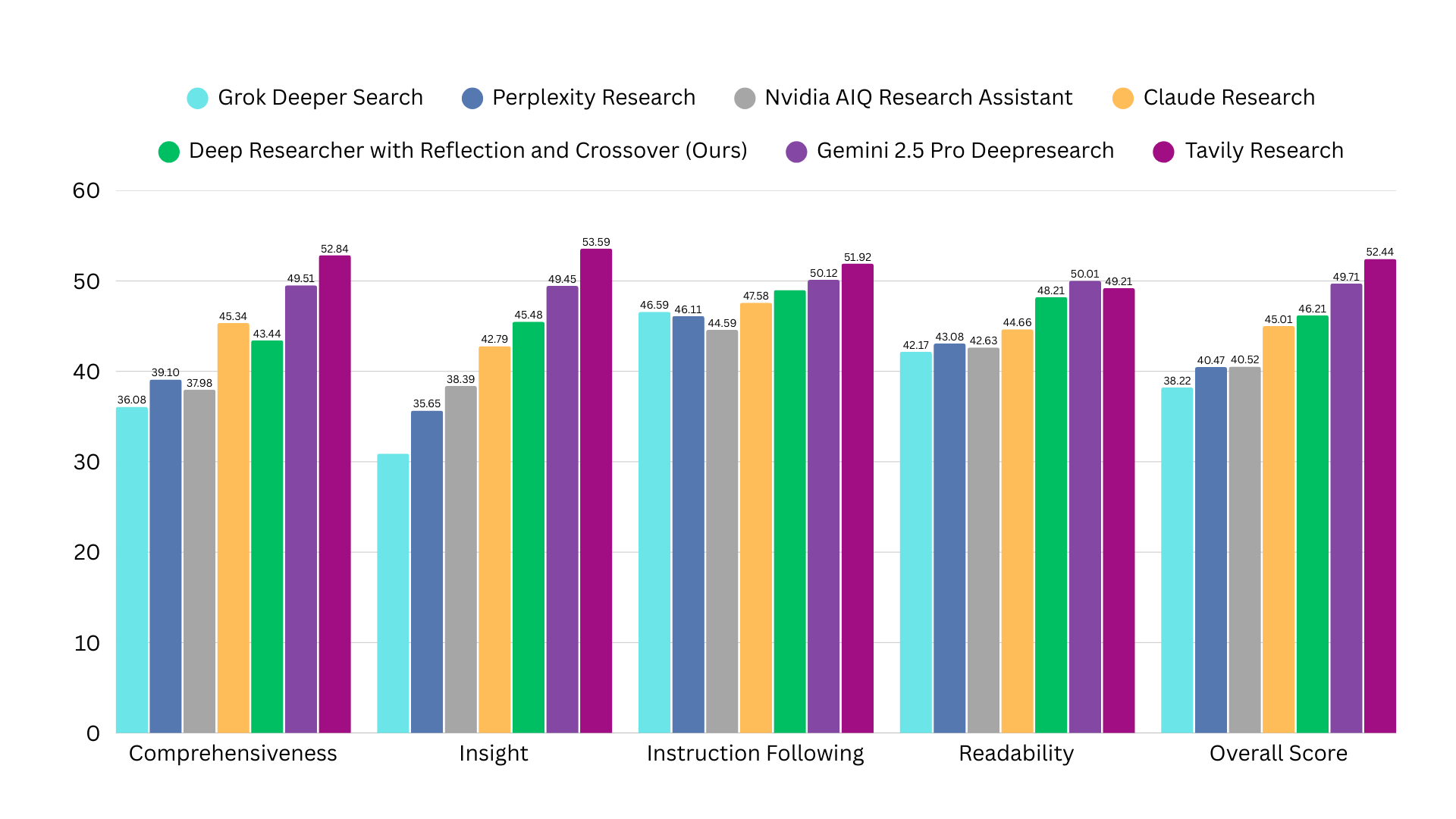 Deep Researcher: Sequential Plan Reflection and Candidates Crossover